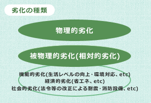 劣化の種類 劣化の種類